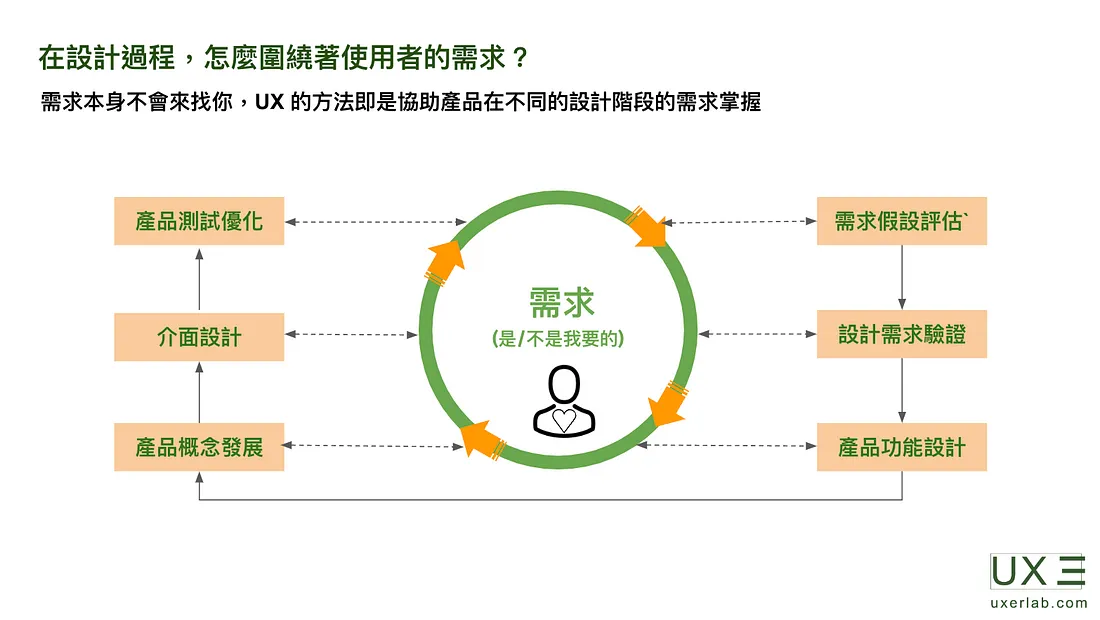 產品設計環節 產品設計環節