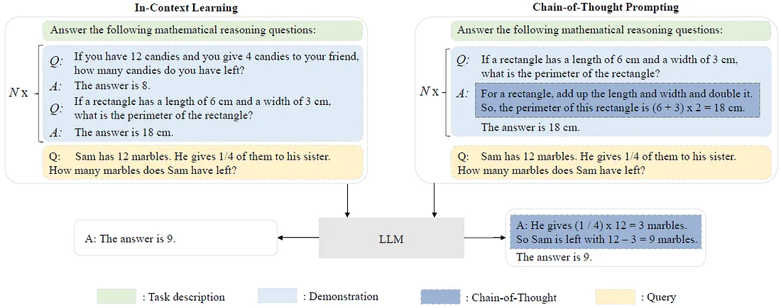In-Context Learning (ICL) and Chain-of-Thought (CoT) prompting