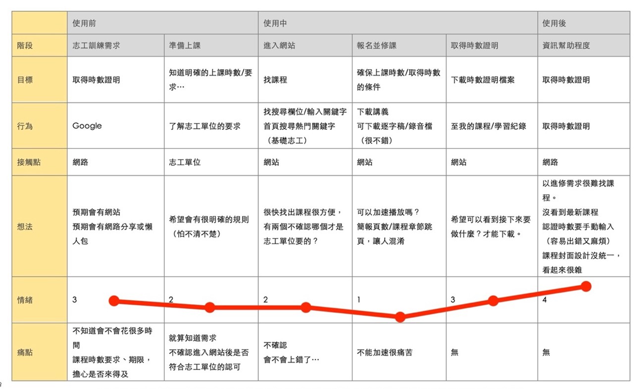圖10:顧客旅程地圖 圖10:顧客旅程地圖
