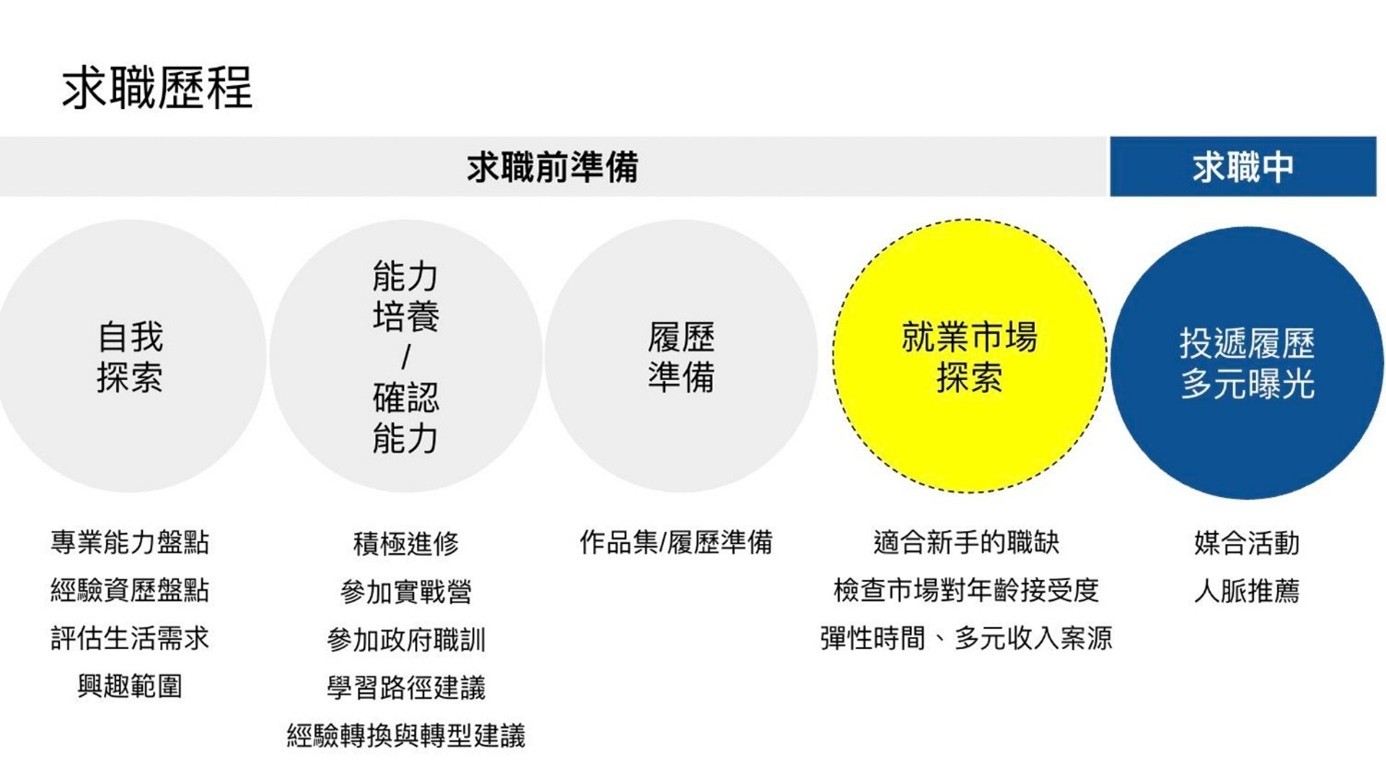圖1:求職歷程分析 圖1:求職歷程分析