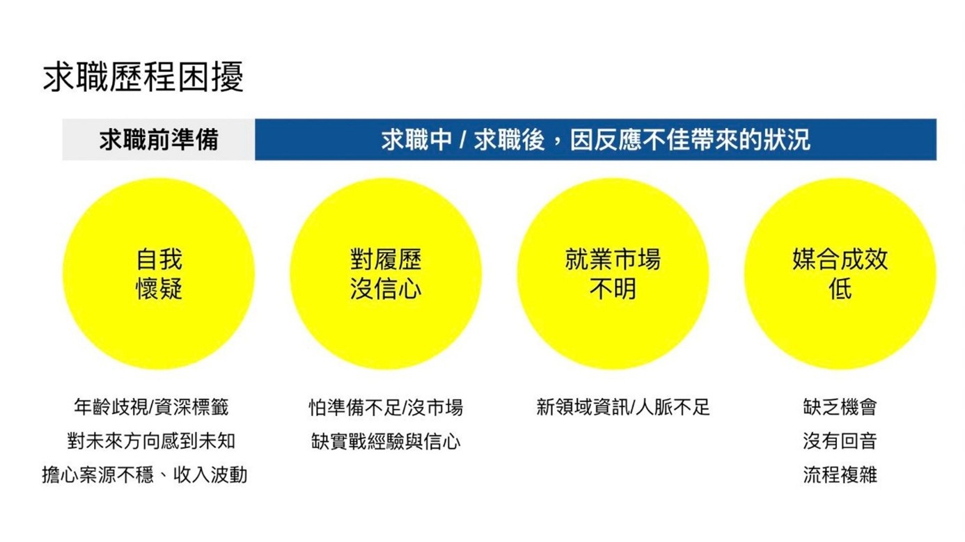 圖2:求職歷程中遭遇的困擾 圖2:求職歷程中遭遇的困擾