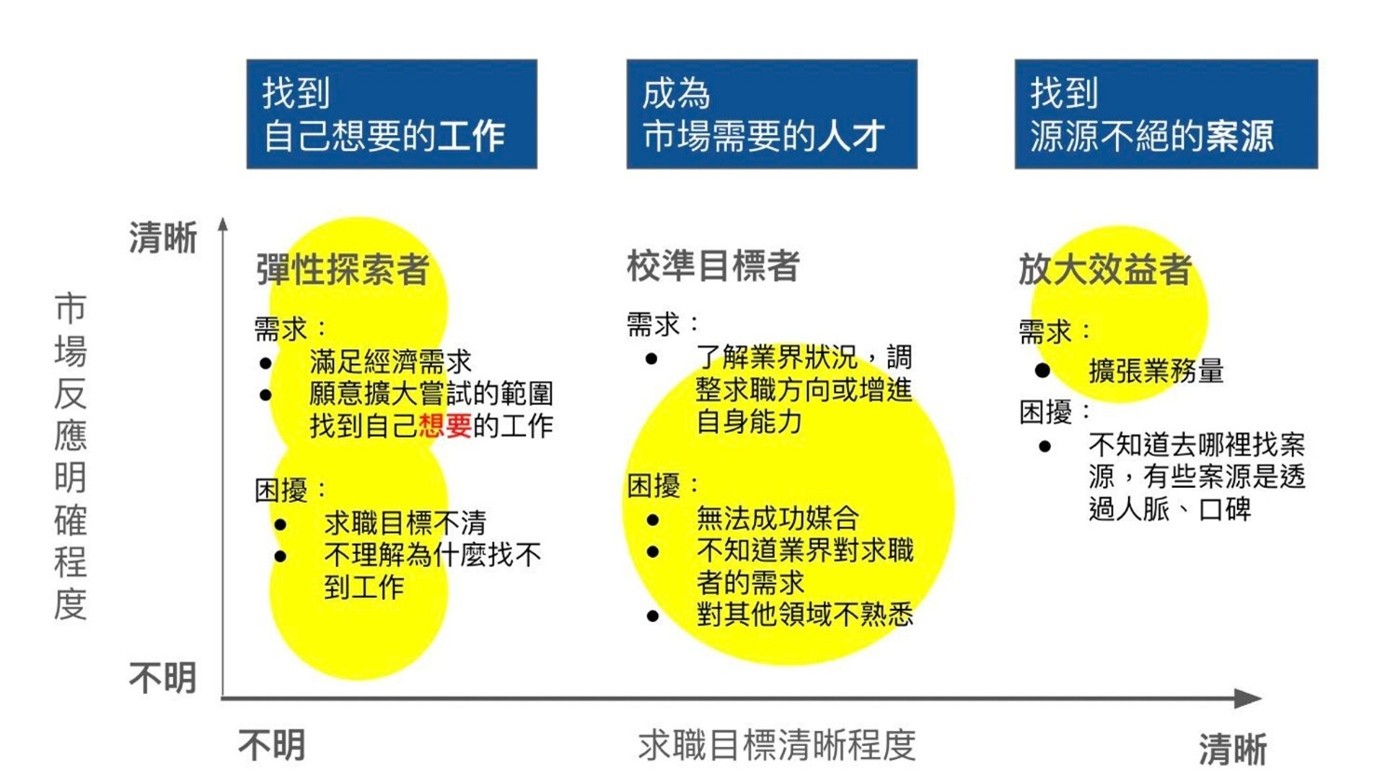 圖3:使用者區分為三種類型 圖3:使用者區分為三種類型