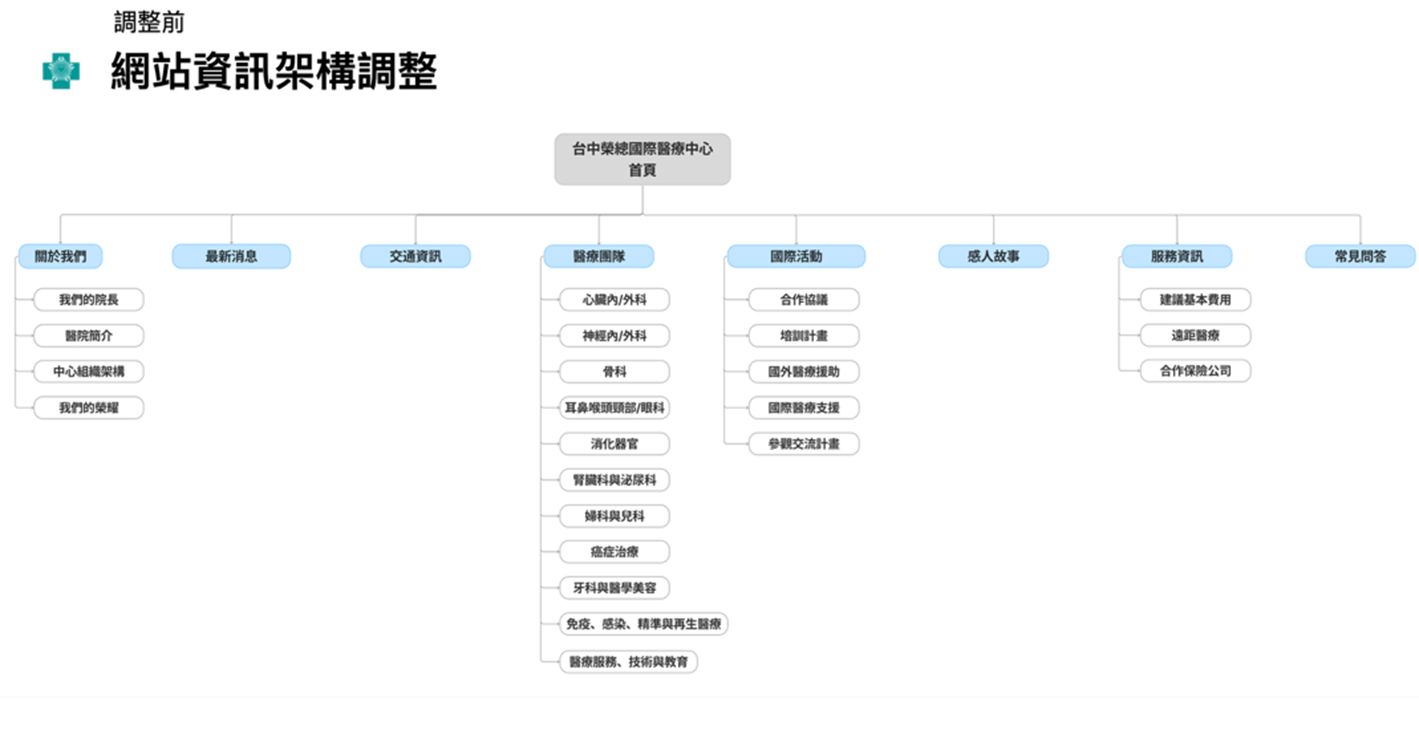圖1:臺中榮民總醫院國際醫療網網站架構圖 圖1:臺中榮民總醫院國際醫療網網站架構圖
