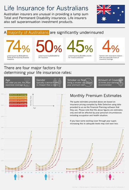 資訊圖像化案例_國外13_ Life Insurance for Australians代表圖