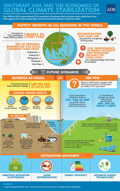 資訊圖像化案例_國外11_Southeast Asia and the Economics of Global Climate Stabilization代表圖