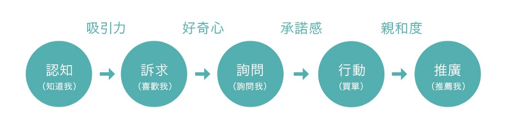 觀察顧客階段的小工具—顧客體驗路徑×漏斗矩陣代表圖