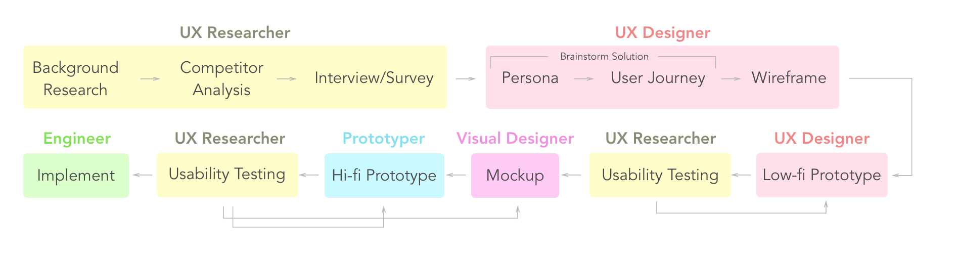 UX流程簡介（上）：UX Research to User Journey代表圖