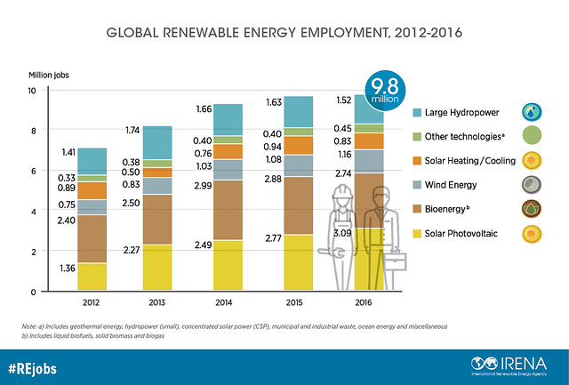 資訊圖像化案例_國外04_2012-2016 GLOBAL RENEWABLE ENERGY EMPLOYMENT代表圖