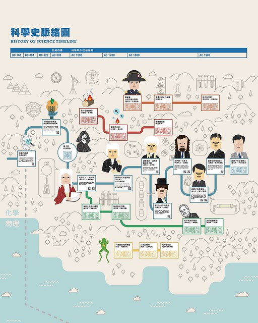 資訊圖像化案例_國內13_LIS_科學史脈絡圖代表圖