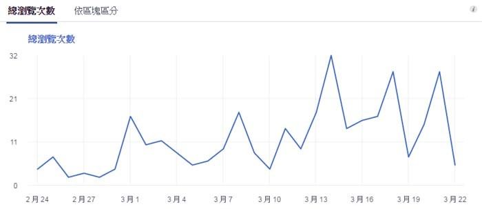 5個你不應該過度迷戀的Facebook數據指標代表圖