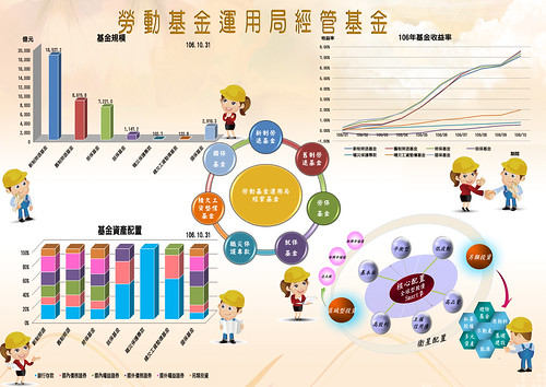 資訊圖像化案例_國內06_勞動部勞動基金運用局_經管基金106年10月代表圖