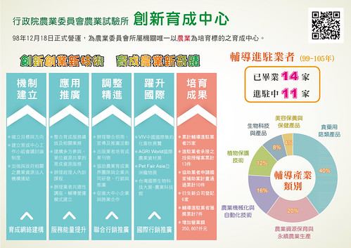 資訊圖像化案例_國內01_行政院農委會農業試驗所_創新育成中心代表圖