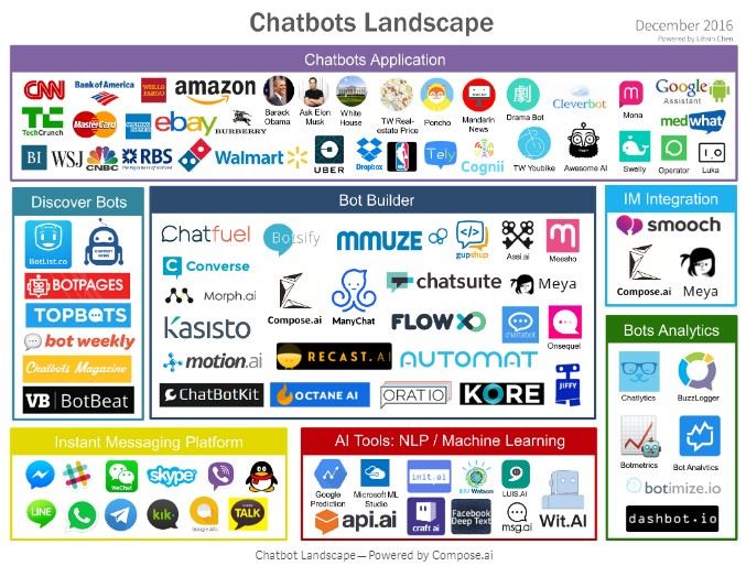 聊天機器人市場版圖 - Chatbots Landscape代表圖