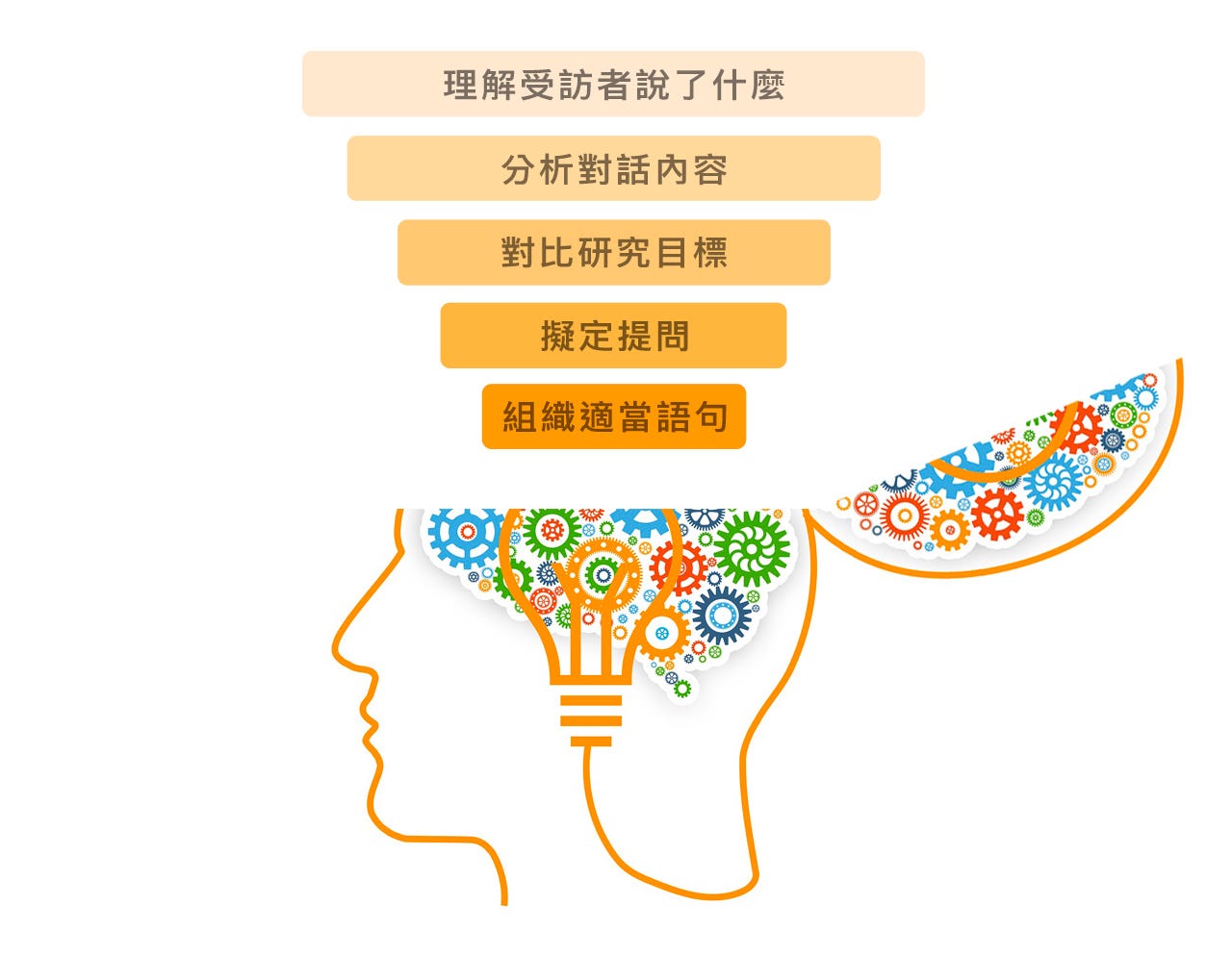 訪談中大腦需要同步處理多項資訊