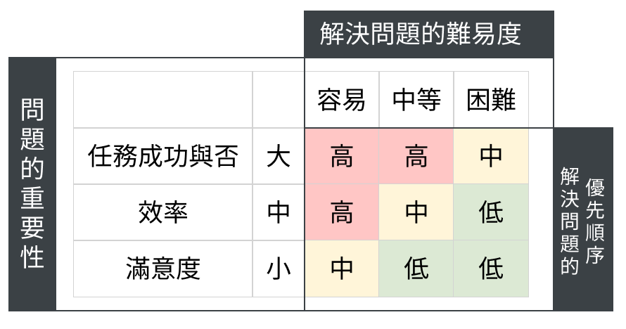 易用性問題排序解決問題評估表