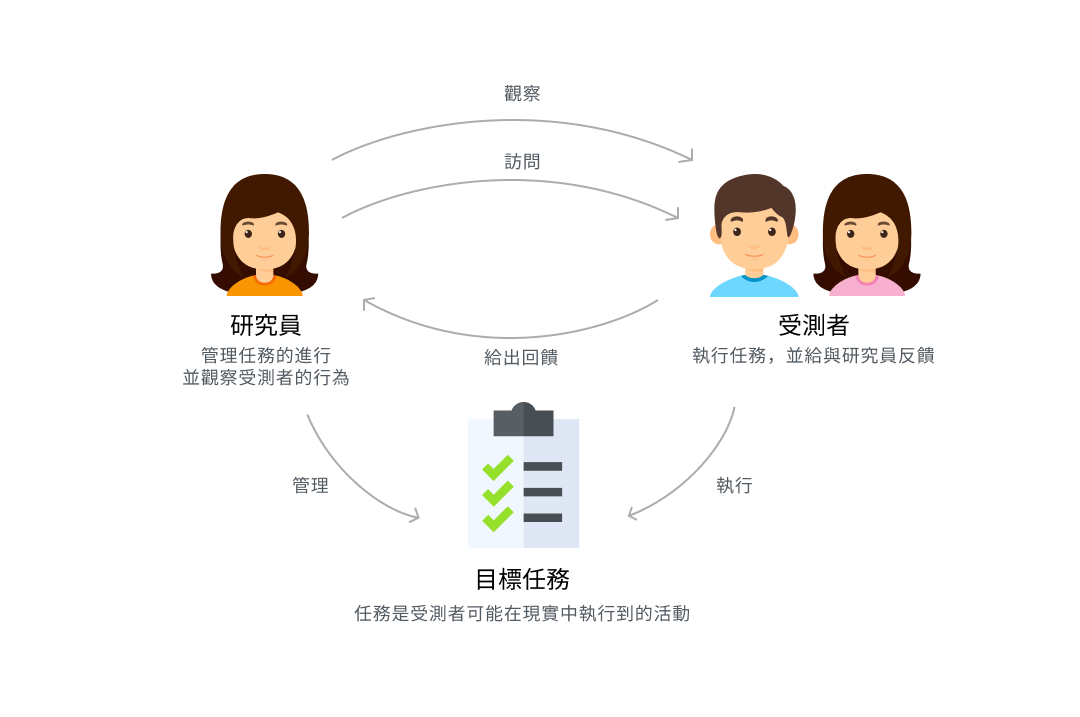 易用性測試要素