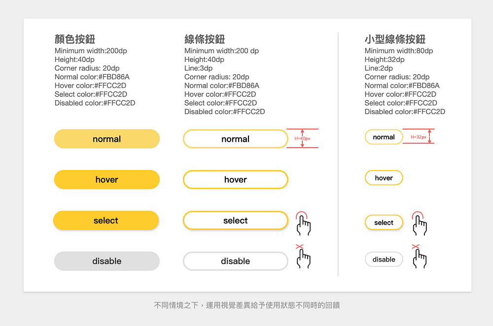 1100830-5.png 不同情境下,運用視覺差異給予使用狀態不同時的回饋