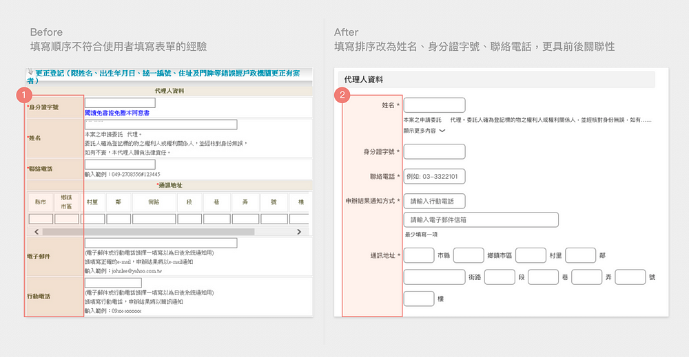 去填寫 順序① 不符合使用者過去的填寫經驗。修改後以代理人資料為例,排序② 依序為姓名、身分證字號、聯絡電話、申辦結果通知方式和通訊地址,更符合現今填寫表單的經驗來設計