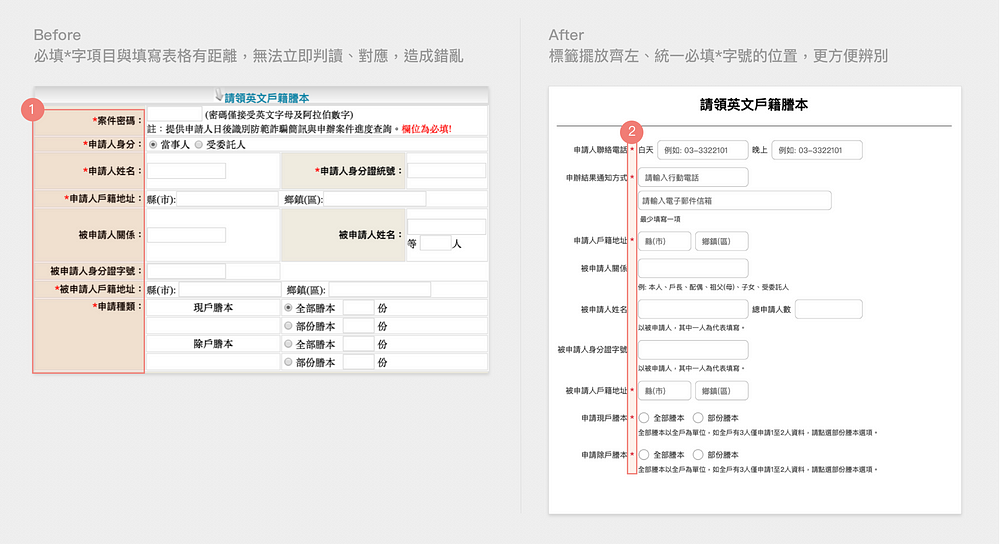 必填的星號*標記① 排列順序參差不齊,易造成混淆。優化後,除將欄位名稱放在輸入欄位的左邊,靠右對齊,並且將必填的星號*標記②,放在欄位名稱的右邊對齊,在填寫時更方便區別。
