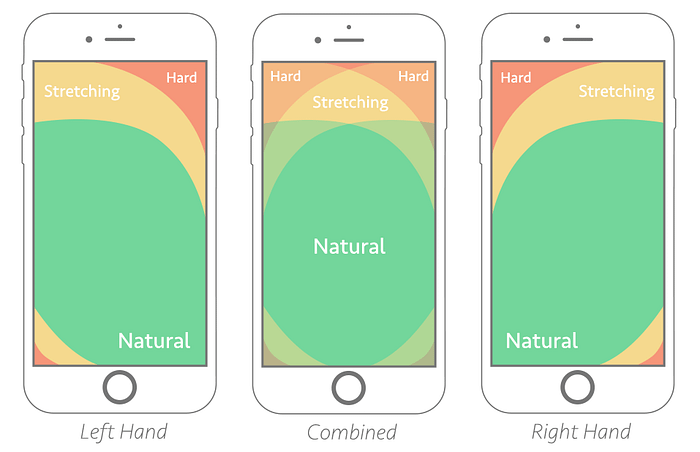 The Thumb Zone: Designing For Mobile Users
