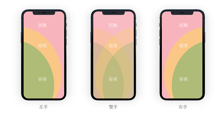 透過我自身使用 iPhone 11 的經驗,這個模型已經改變。我利用手機內建繪圖軟體簡單繪製了以 S 號手掌在 6.1 吋手機上的觸碰軌跡如下,可見手機上層幾乎是觸碰不到的,而右手持握者則是觸碰不到左側 1/5 處螢幕。