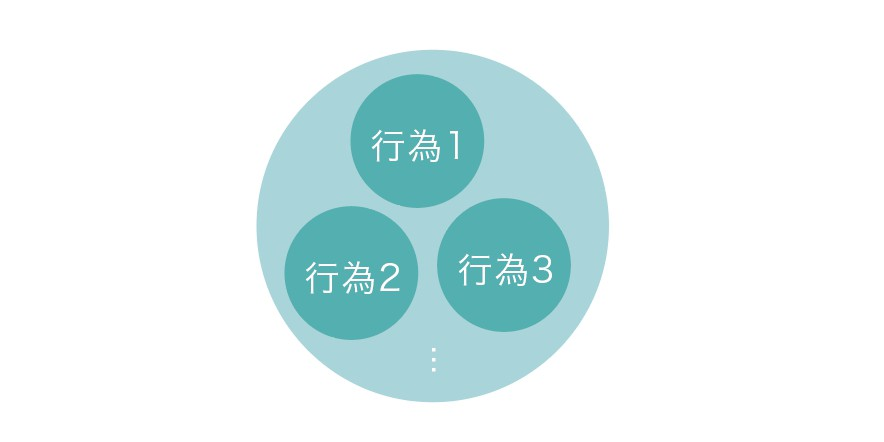 市場區隔 - 市場區隔四變數