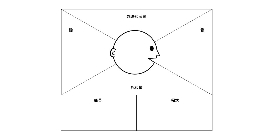 想法和感覺、聽、看、說，這四個可以幫助我們釐清使用者目前身處的環境，並根據這些資訊，發覺他們面臨的困難、需求。