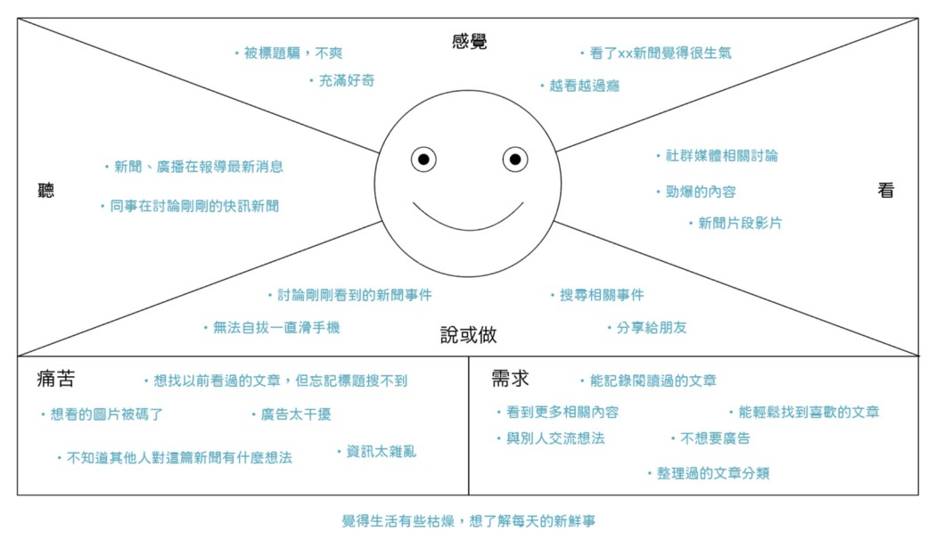 同理心地圖 (Empathy Map)