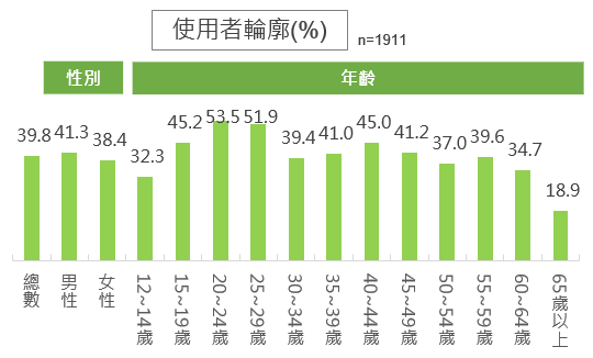 使用者輪廓