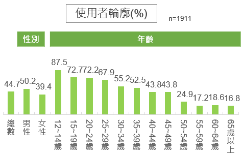 使用者輪廓-線上遊戲