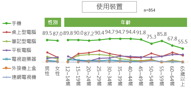 線上遊戲-使用裝置