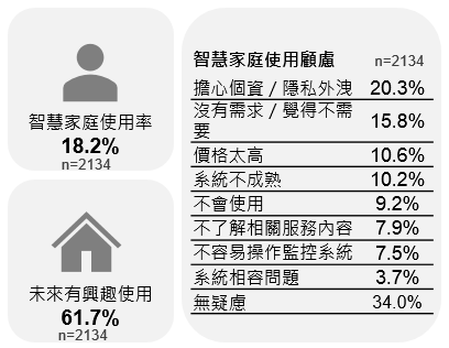 智慧家庭
