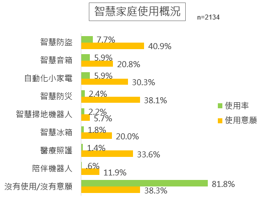 智慧家庭使用概況