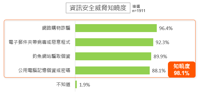 資訊安全威脅知曉度