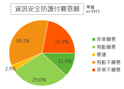 資訊安全防護付費意願