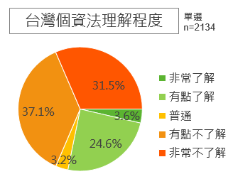 台灣個資法理解程度
