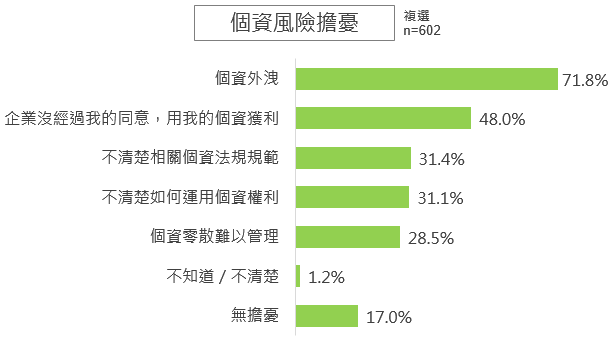 個資風險擔憂