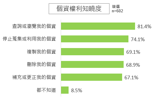 個資權利知曉度