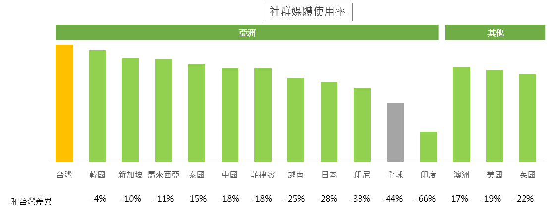 社群媒體使用率