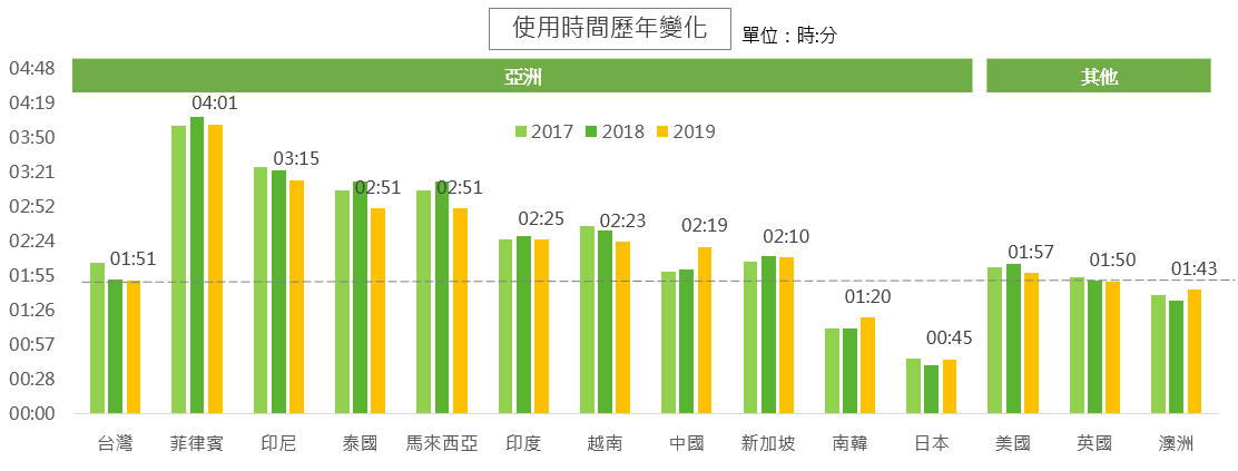 使用時間歷年變化
