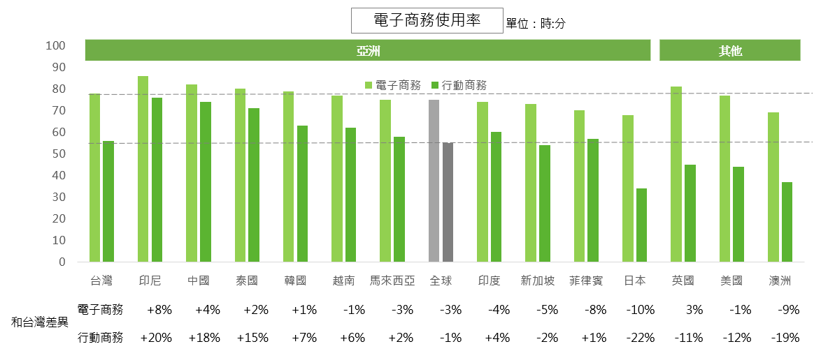 電子商務使用率