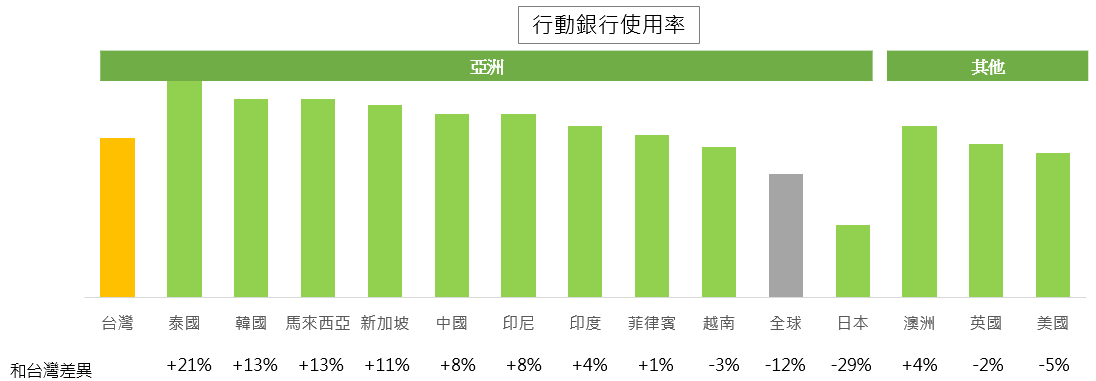 行動銀行使用率