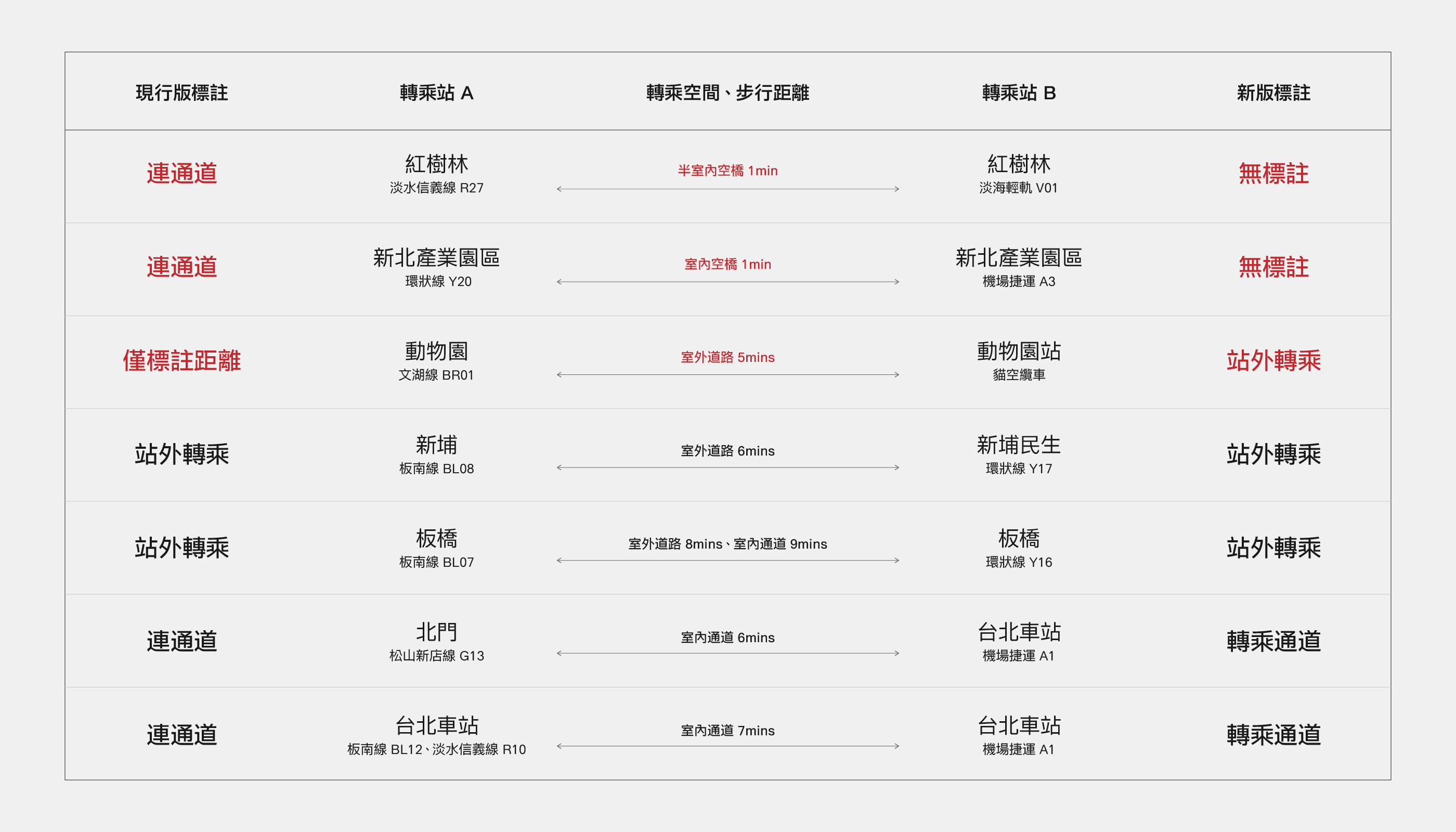 所有站外轉乘點及其標註