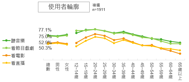 內容媒體-使用者輪廓