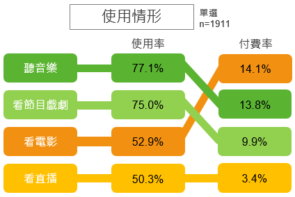 內容媒體-使用情形