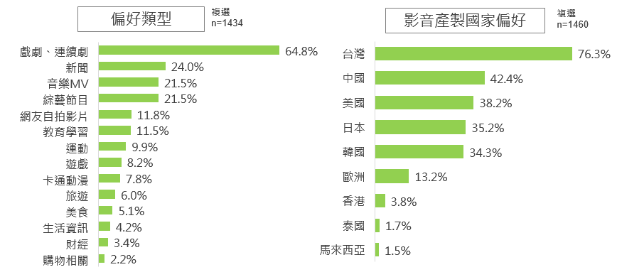 內容媒體-偏好類型、影音產製國家偏好