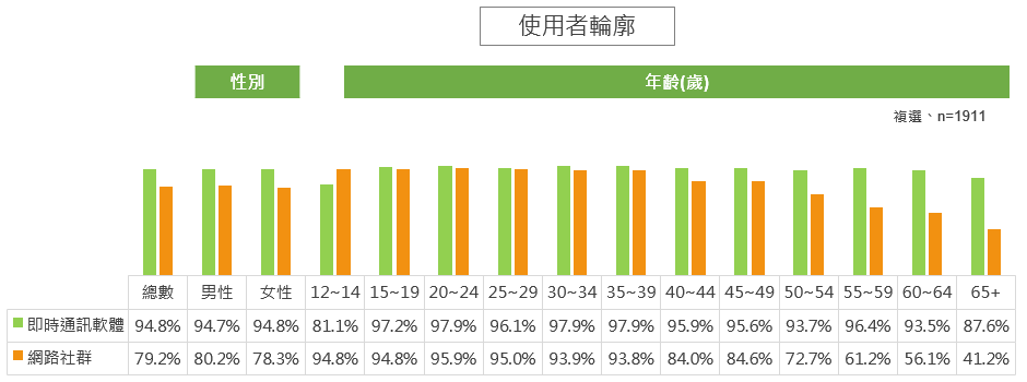 社群媒體-使用者輪廓