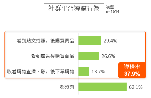 社群媒體-社群平台導購行為