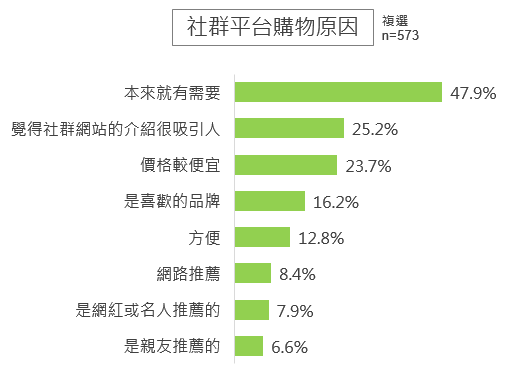 社群媒體-社群平台購物原因