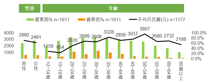 電子商務-性別、年齡